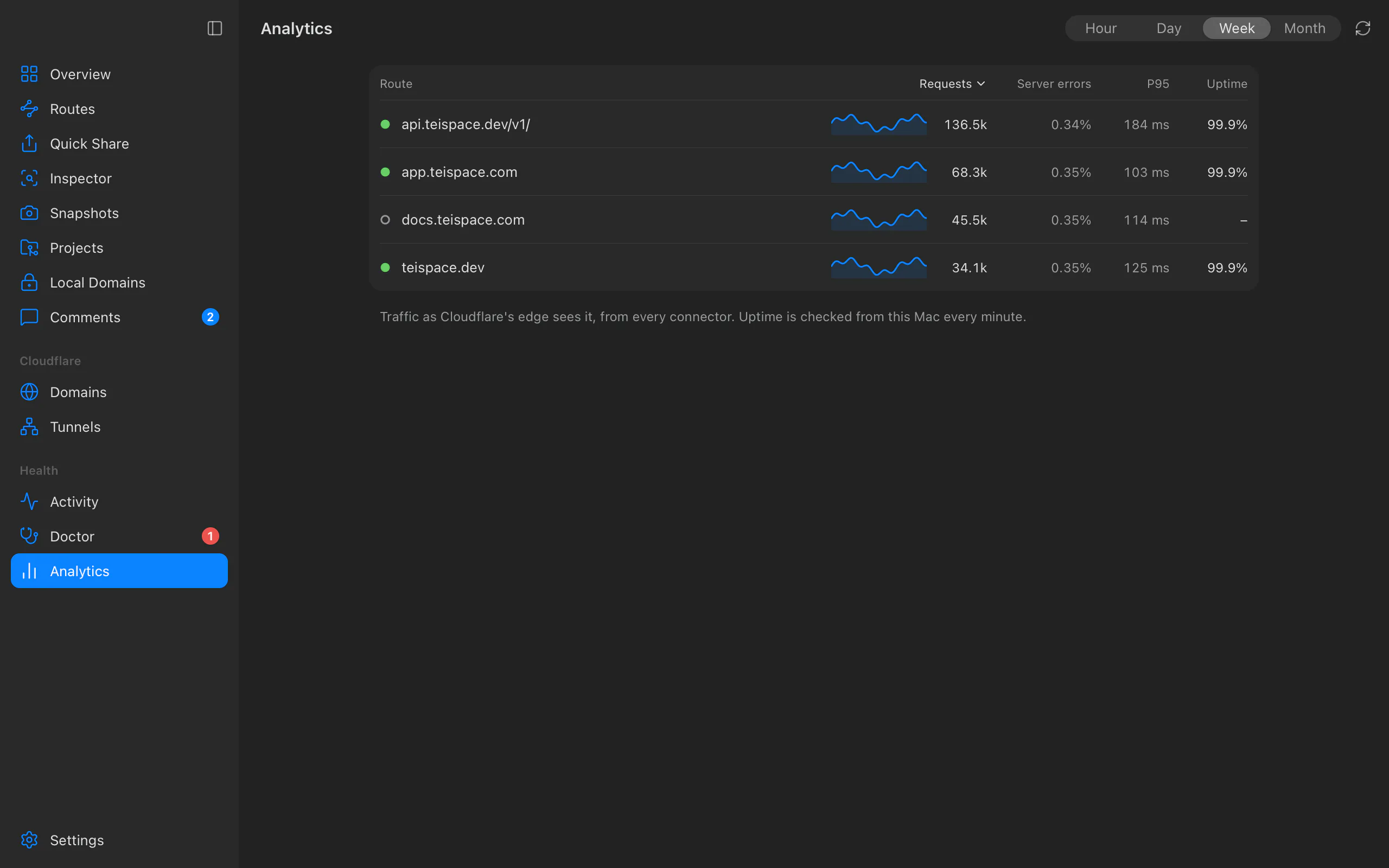 Analytics for a week: requests, server errors, 95th percentile response time and uptime for each route, with a traffic sparkline